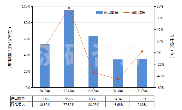 2013-2017年中國(guó)其他回轉(zhuǎn)式葉片泵(HS84136039)進(jìn)口量及增速統(tǒng)計(jì)